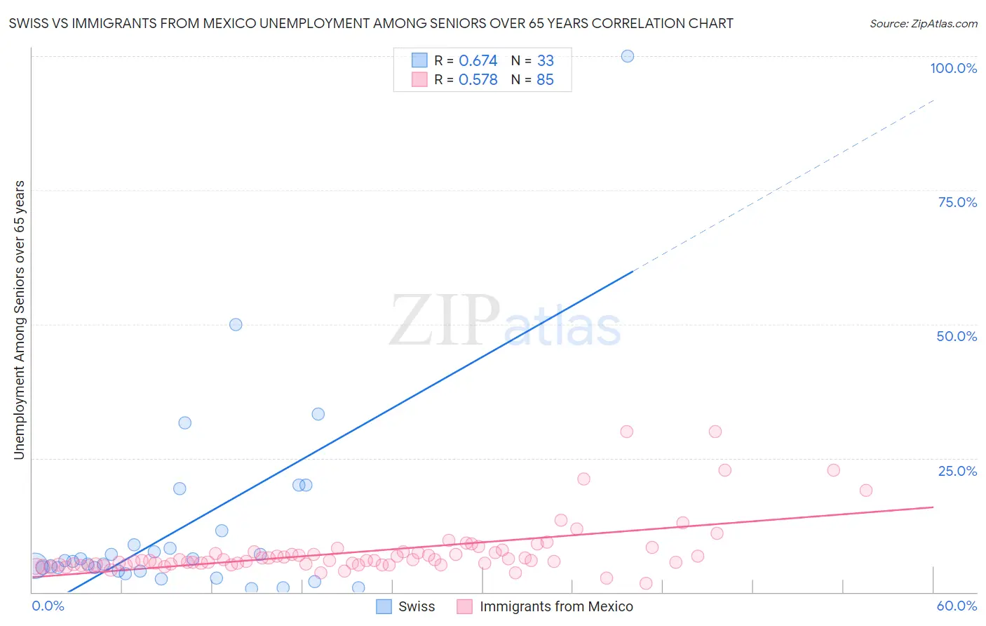 Swiss vs Immigrants from Mexico Unemployment Among Seniors over 65 years
