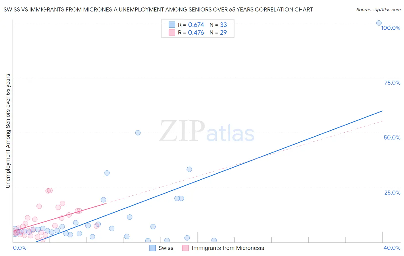 Swiss vs Immigrants from Micronesia Unemployment Among Seniors over 65 years