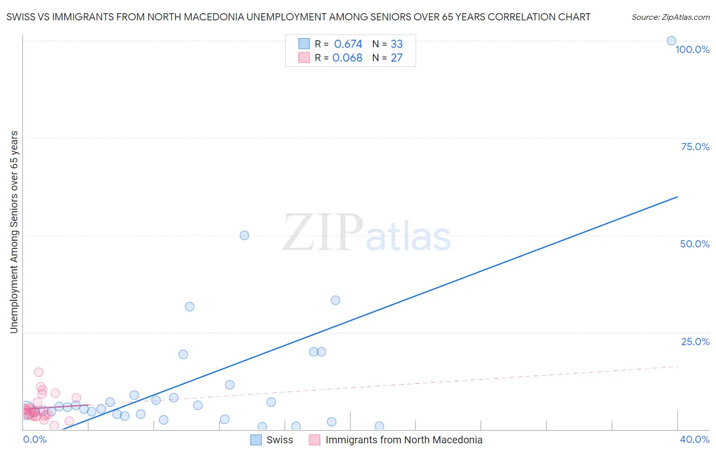 Swiss vs Immigrants from North Macedonia Unemployment Among Seniors over 65 years