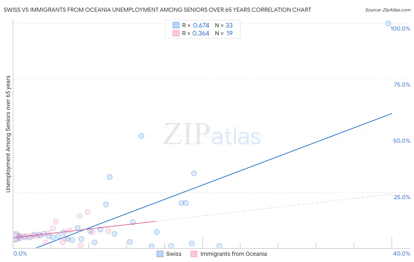 Swiss vs Immigrants from Oceania Unemployment Among Seniors over 65 years