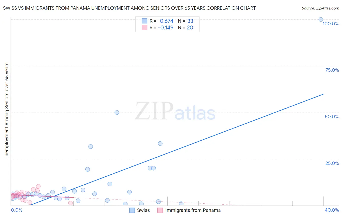 Swiss vs Immigrants from Panama Unemployment Among Seniors over 65 years