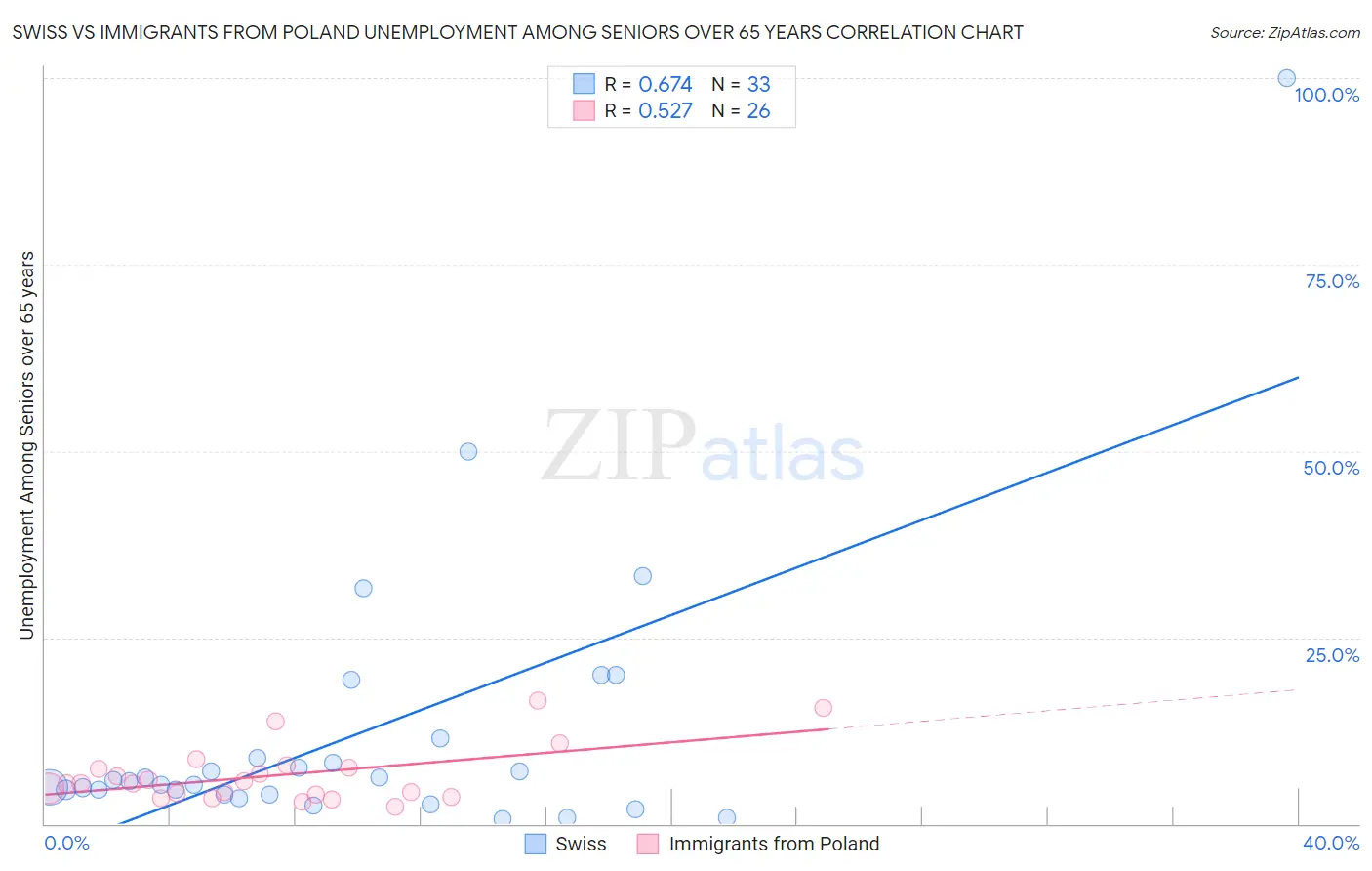 Swiss vs Immigrants from Poland Unemployment Among Seniors over 65 years