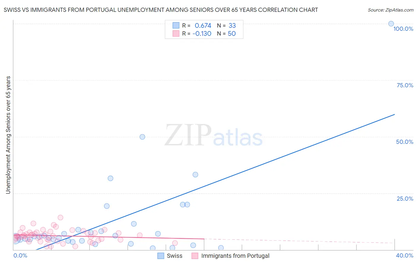 Swiss vs Immigrants from Portugal Unemployment Among Seniors over 65 years
