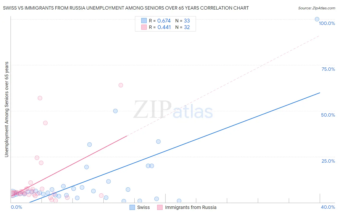 Swiss vs Immigrants from Russia Unemployment Among Seniors over 65 years