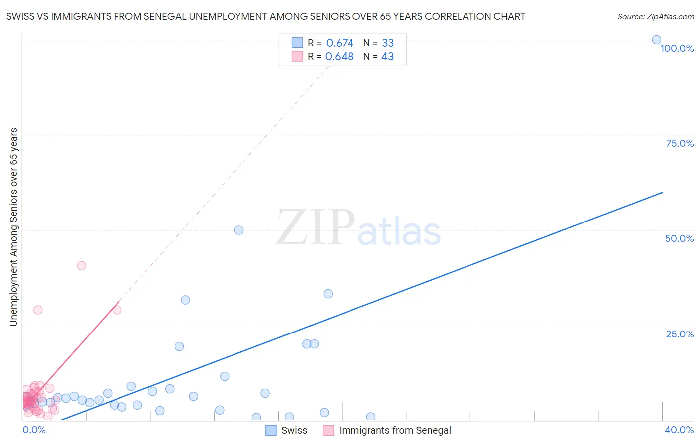Swiss vs Immigrants from Senegal Unemployment Among Seniors over 65 years