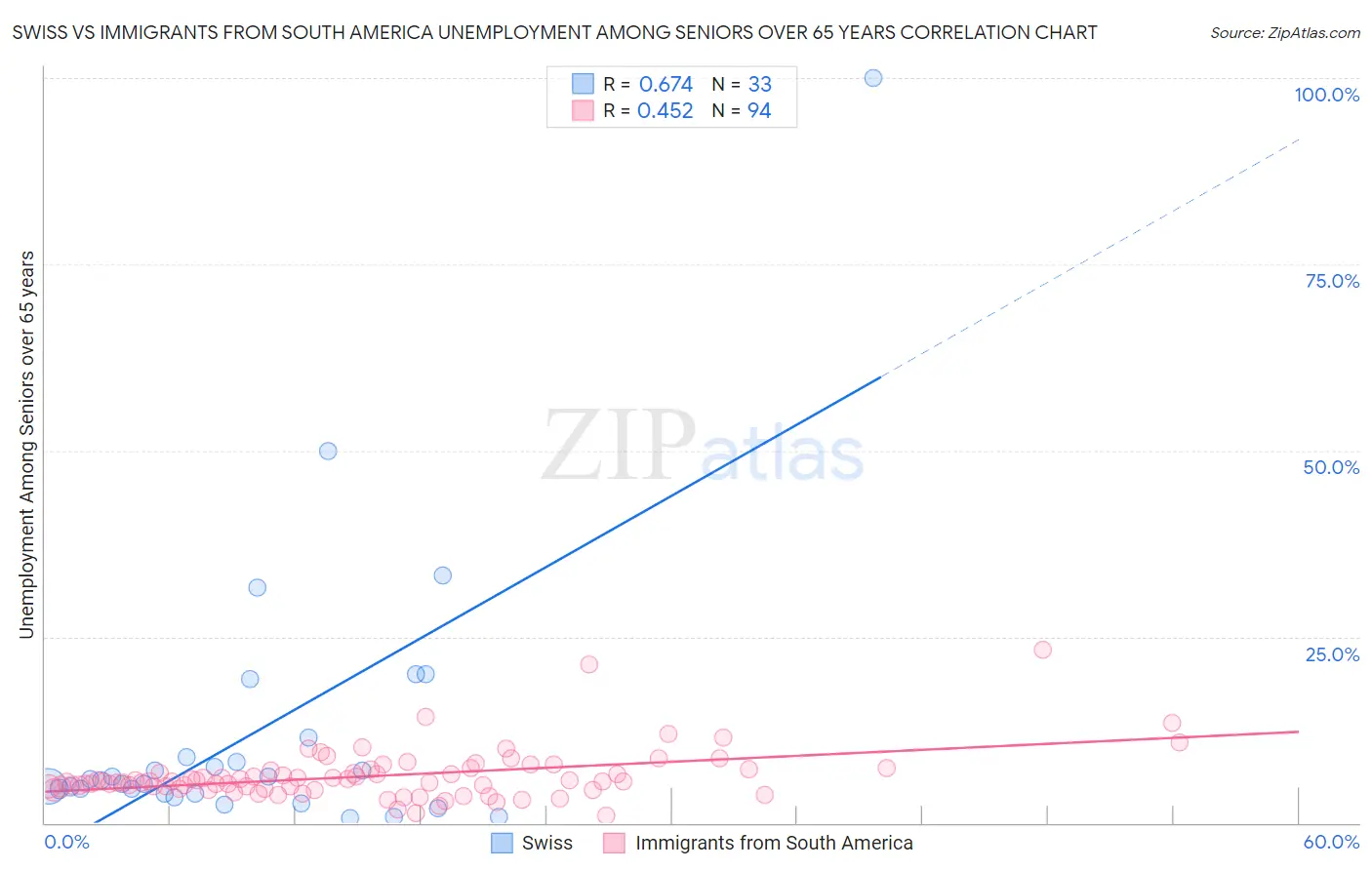 Swiss vs Immigrants from South America Unemployment Among Seniors over 65 years