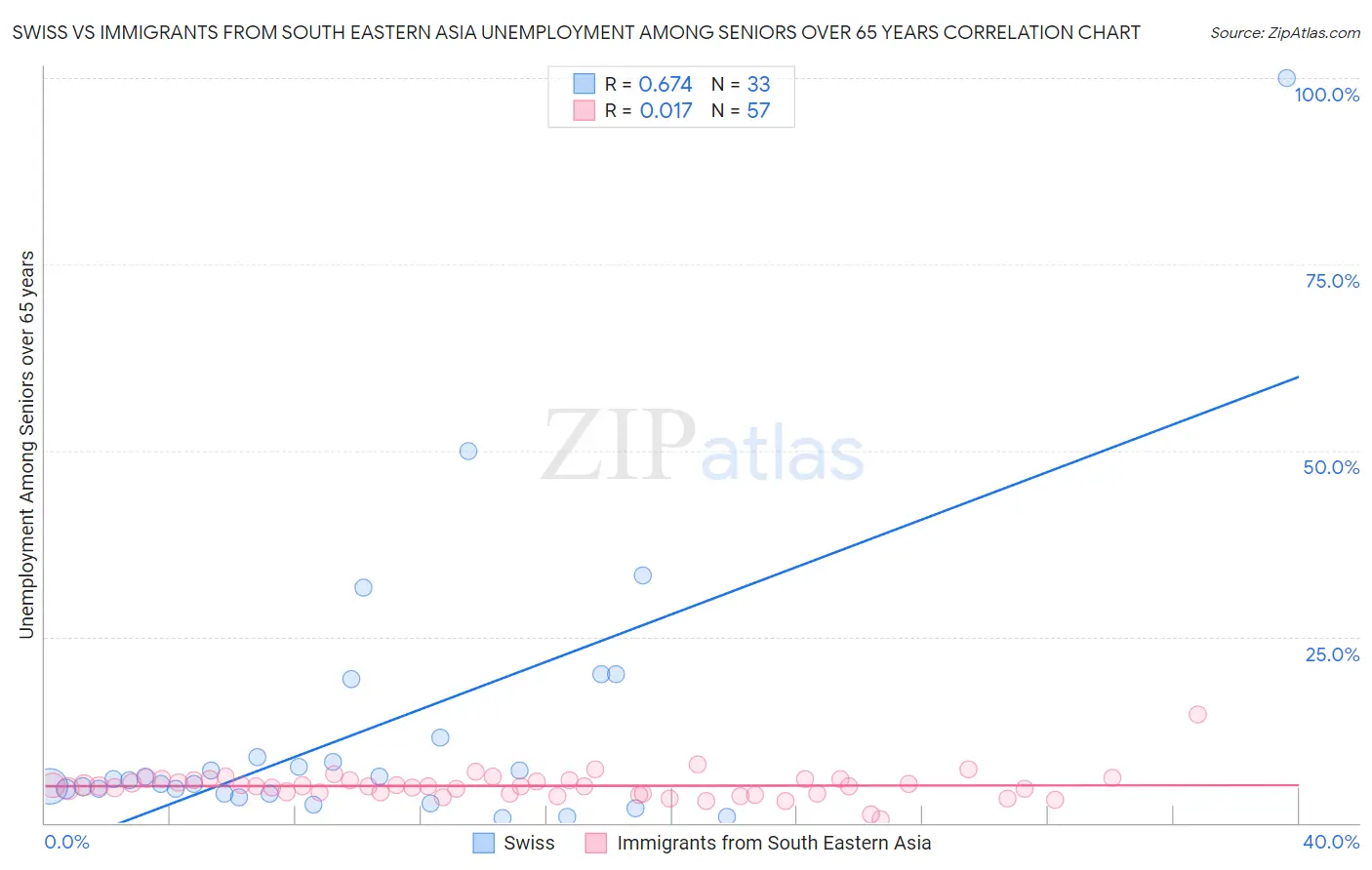 Swiss vs Immigrants from South Eastern Asia Unemployment Among Seniors over 65 years