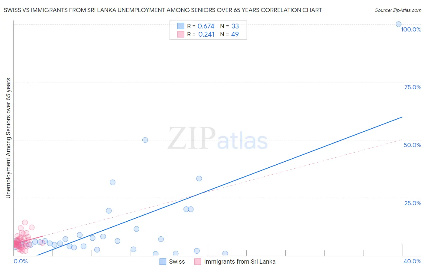 Swiss vs Immigrants from Sri Lanka Unemployment Among Seniors over 65 years