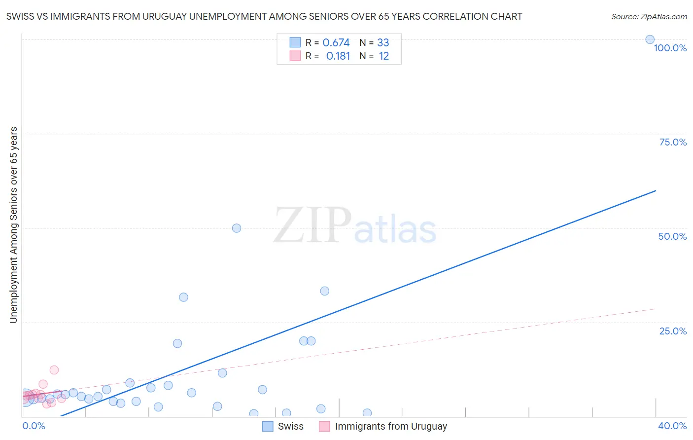 Swiss vs Immigrants from Uruguay Unemployment Among Seniors over 65 years