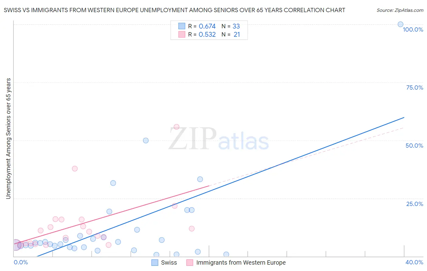 Swiss vs Immigrants from Western Europe Unemployment Among Seniors over 65 years