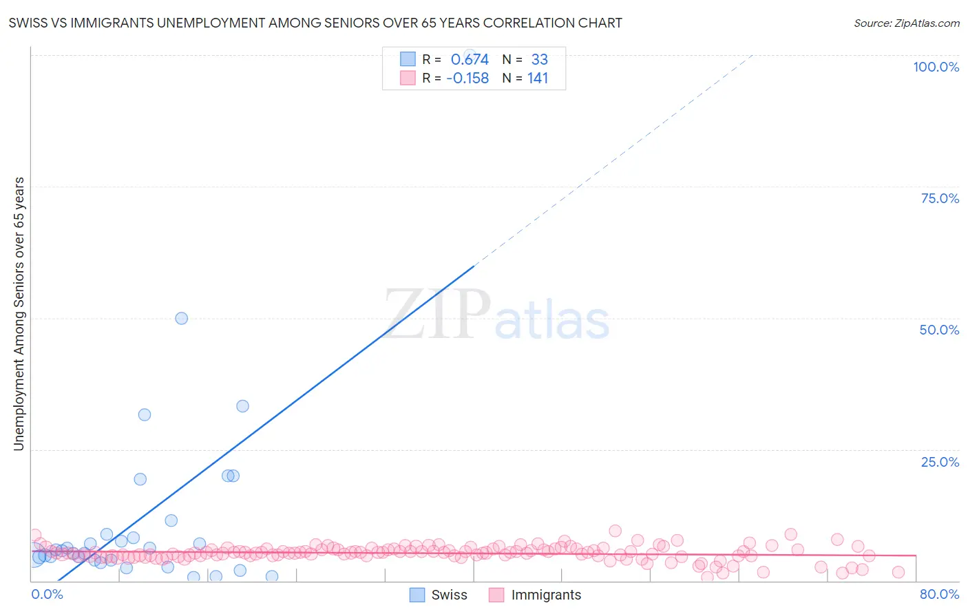 Swiss vs Immigrants Unemployment Among Seniors over 65 years