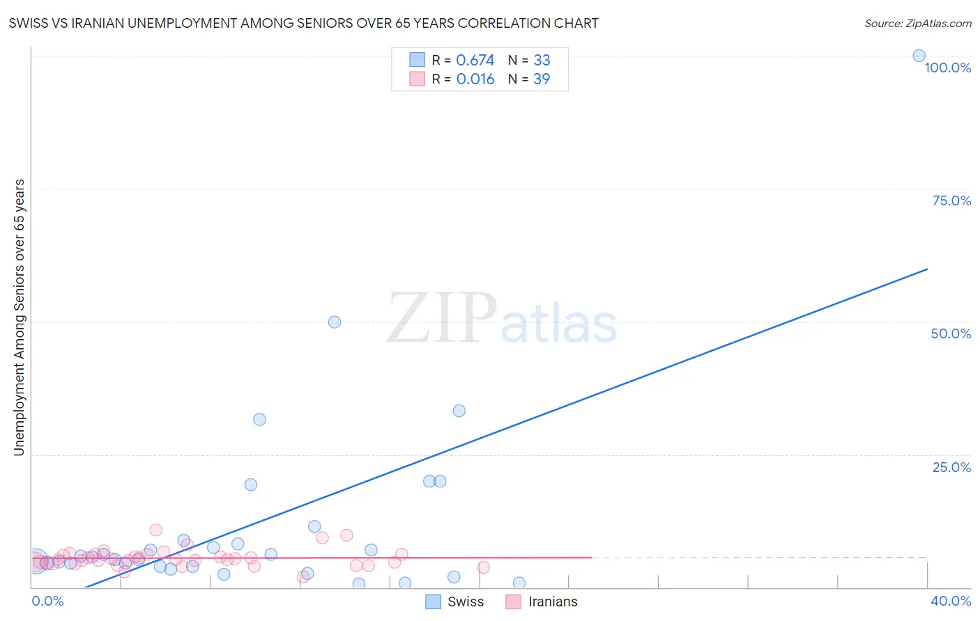 Swiss vs Iranian Unemployment Among Seniors over 65 years