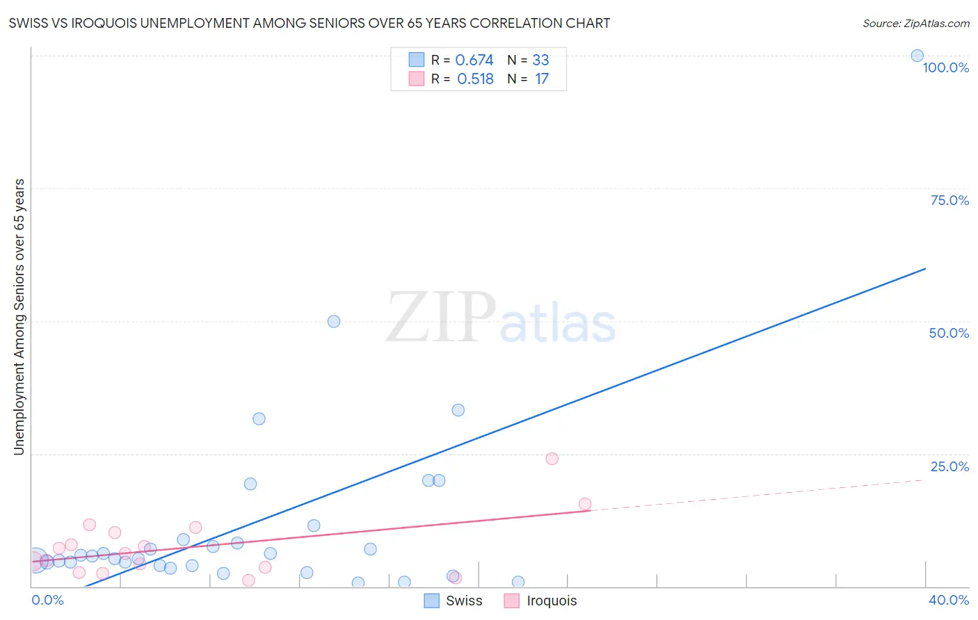 Swiss vs Iroquois Unemployment Among Seniors over 65 years