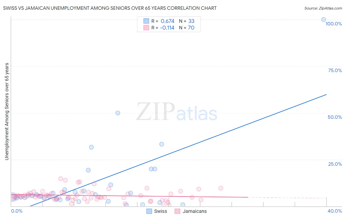 Swiss vs Jamaican Unemployment Among Seniors over 65 years