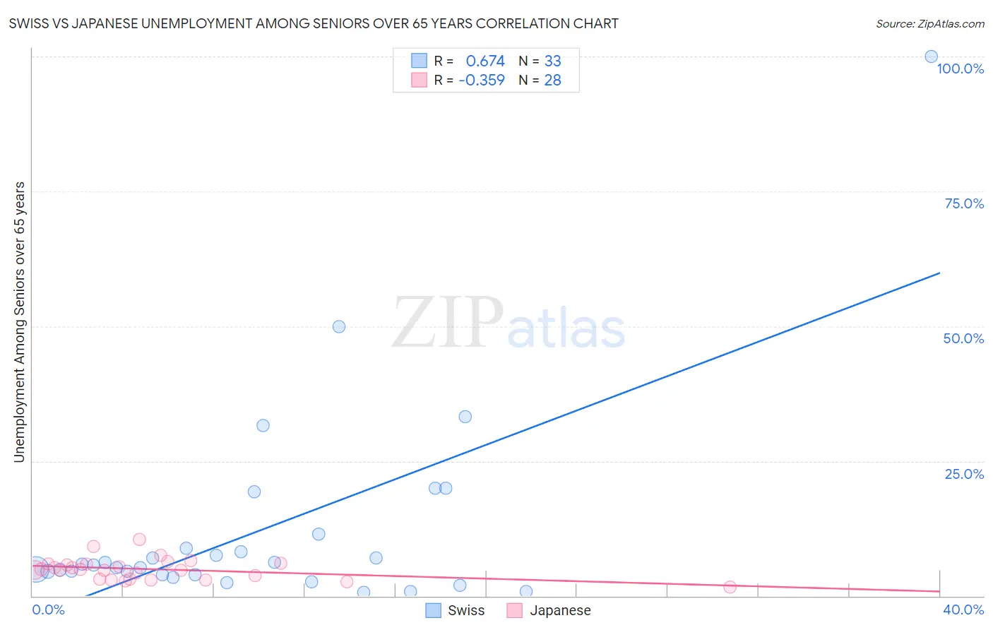 Swiss vs Japanese Unemployment Among Seniors over 65 years