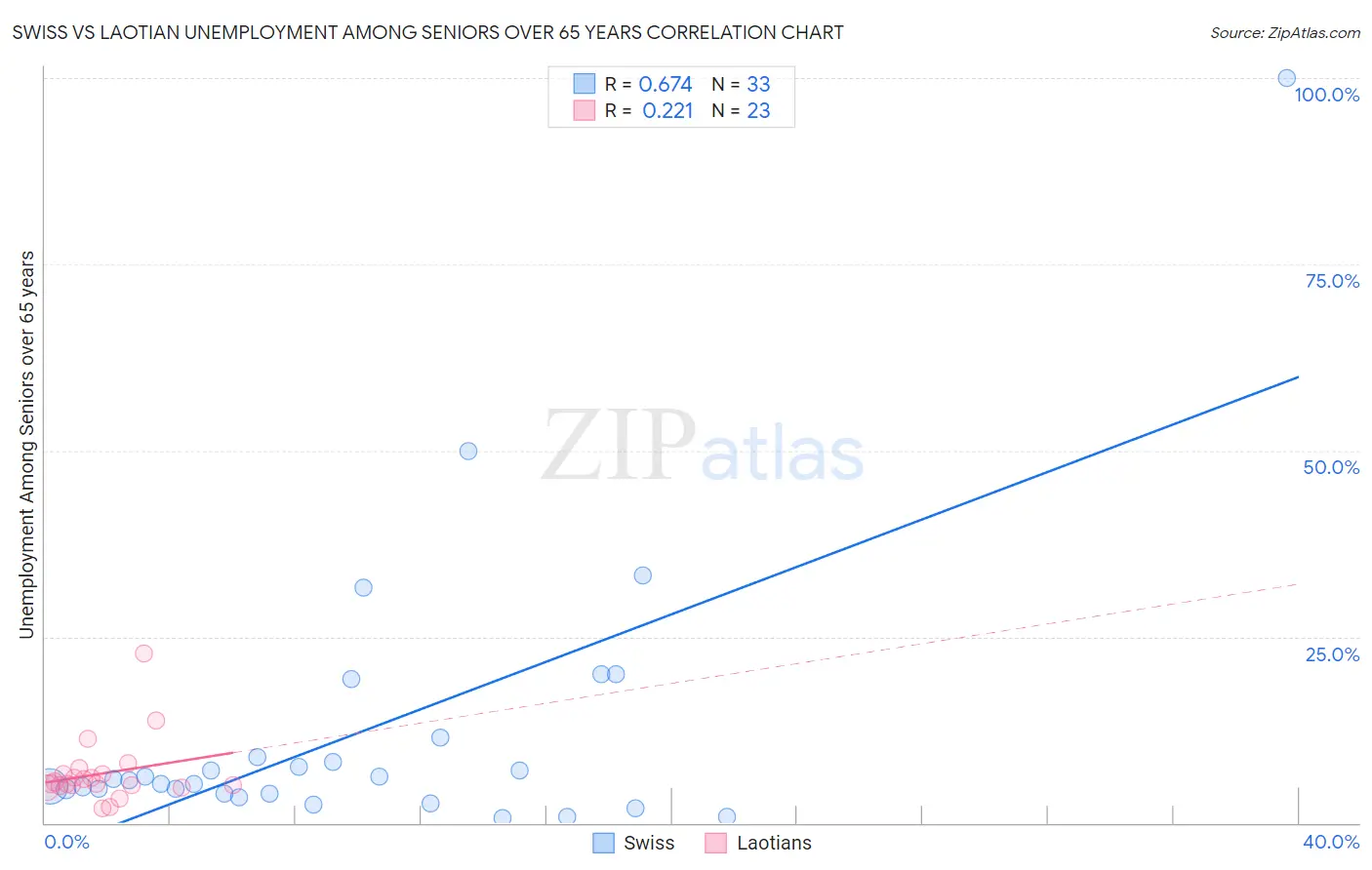 Swiss vs Laotian Unemployment Among Seniors over 65 years