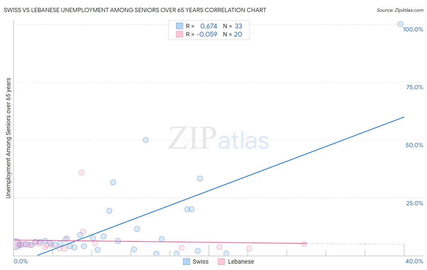 Swiss vs Lebanese Unemployment Among Seniors over 65 years