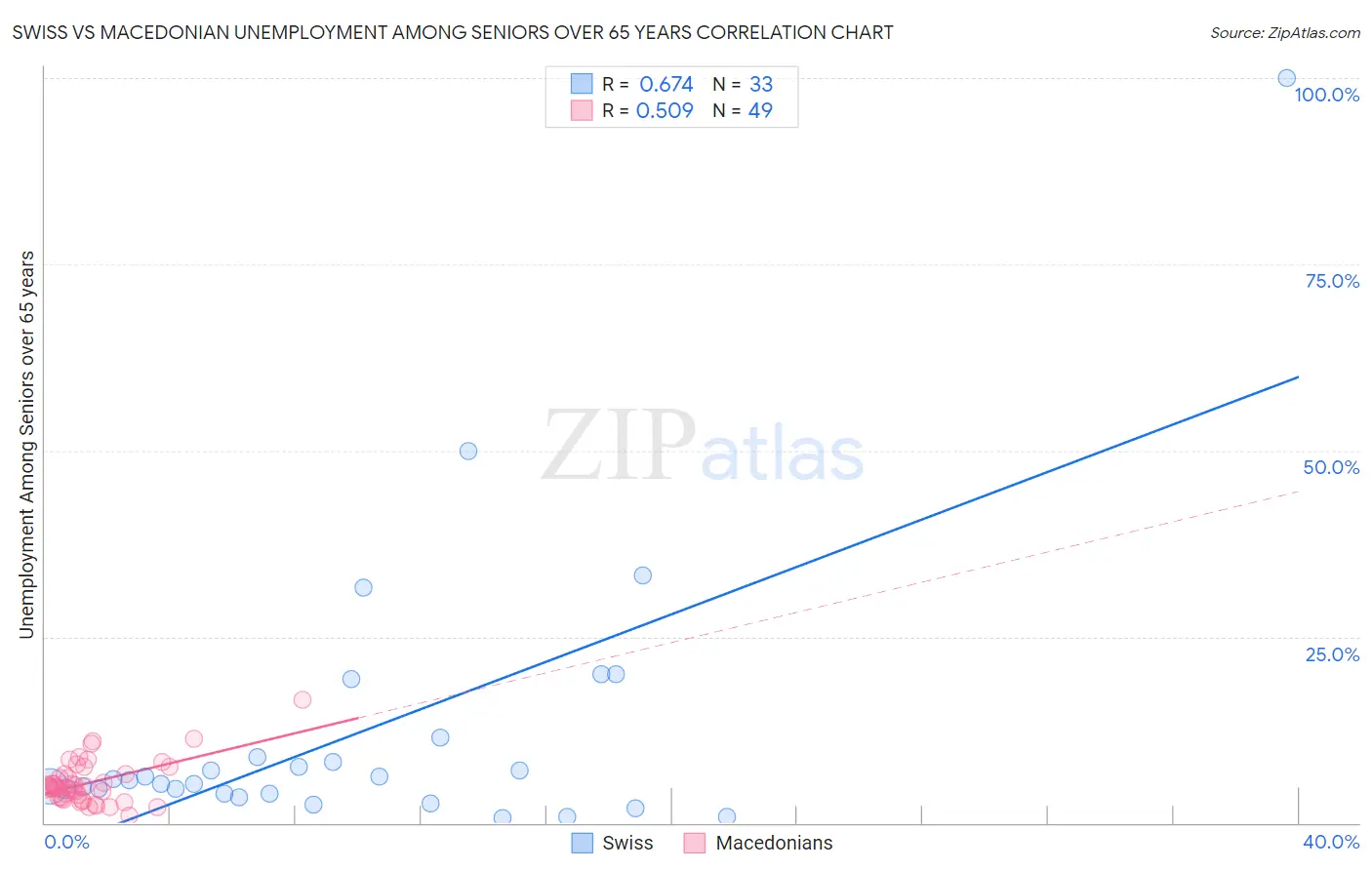 Swiss vs Macedonian Unemployment Among Seniors over 65 years