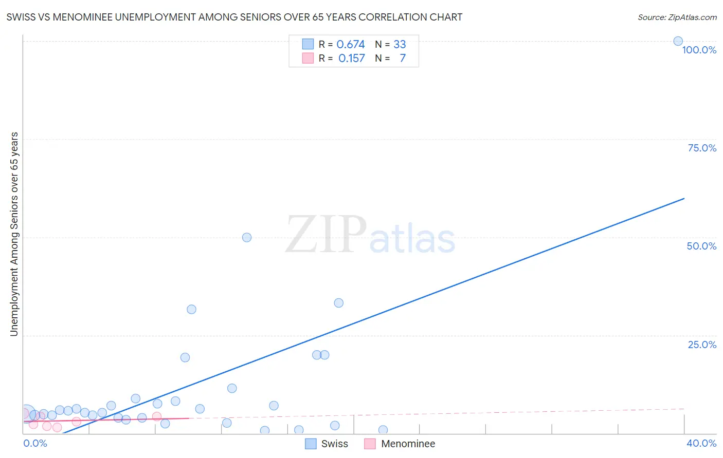 Swiss vs Menominee Unemployment Among Seniors over 65 years