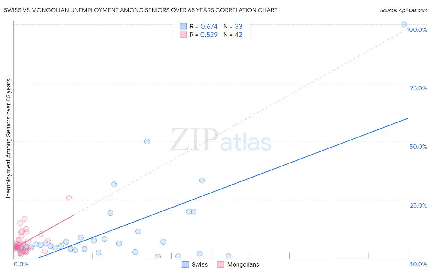 Swiss vs Mongolian Unemployment Among Seniors over 65 years