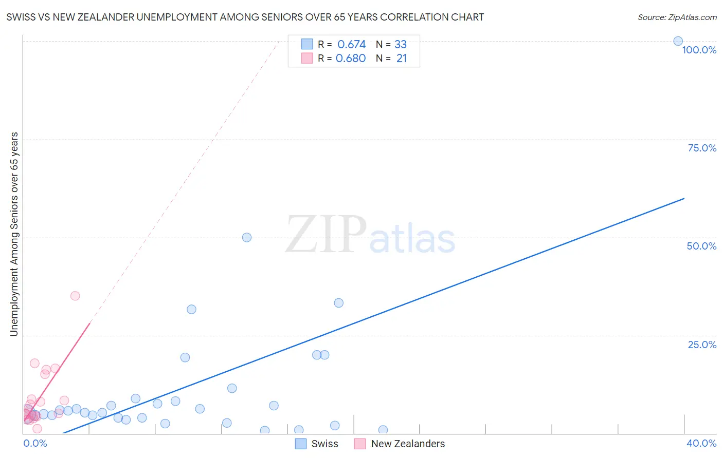 Swiss vs New Zealander Unemployment Among Seniors over 65 years