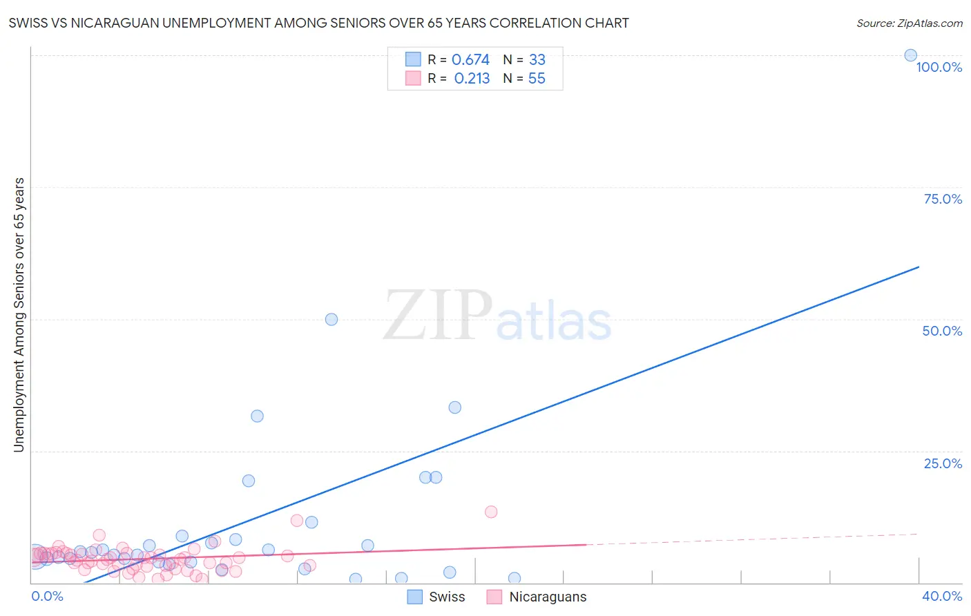 Swiss vs Nicaraguan Unemployment Among Seniors over 65 years