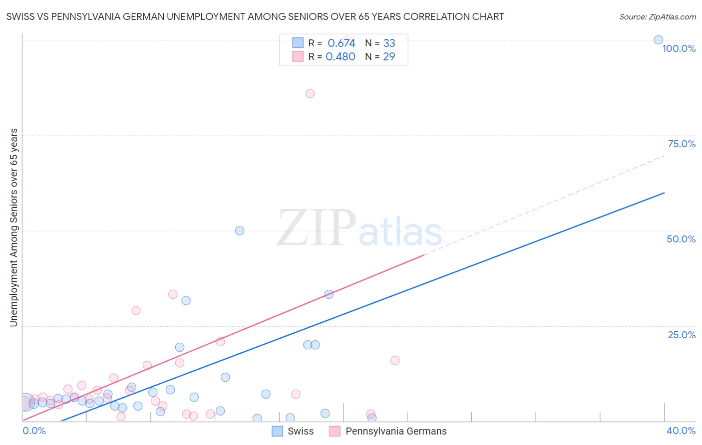 Swiss vs Pennsylvania German Unemployment Among Seniors over 65 years