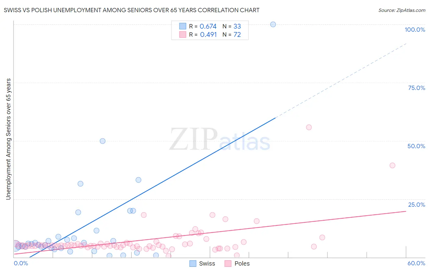 Swiss vs Polish Unemployment Among Seniors over 65 years