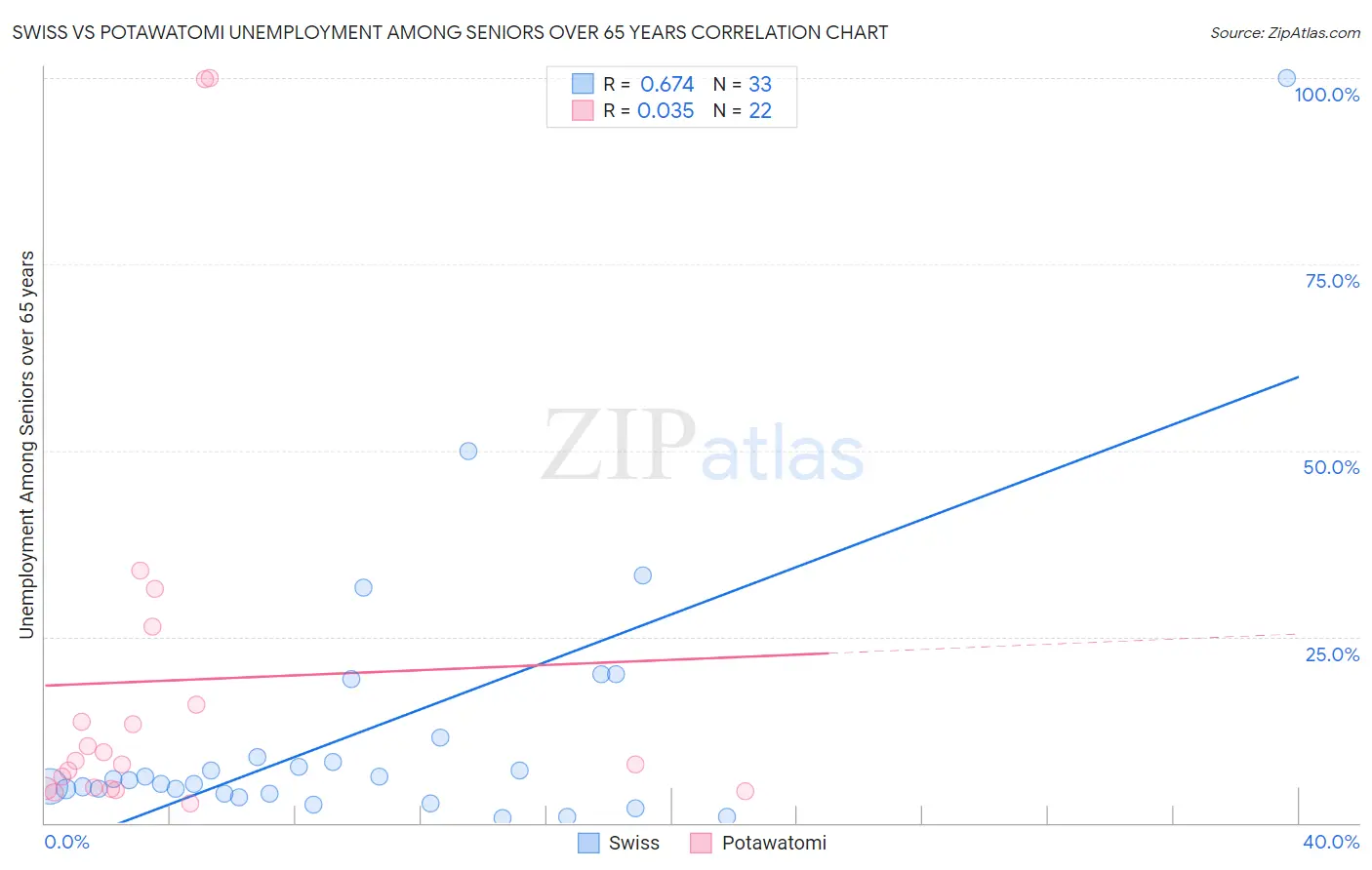 Swiss vs Potawatomi Unemployment Among Seniors over 65 years