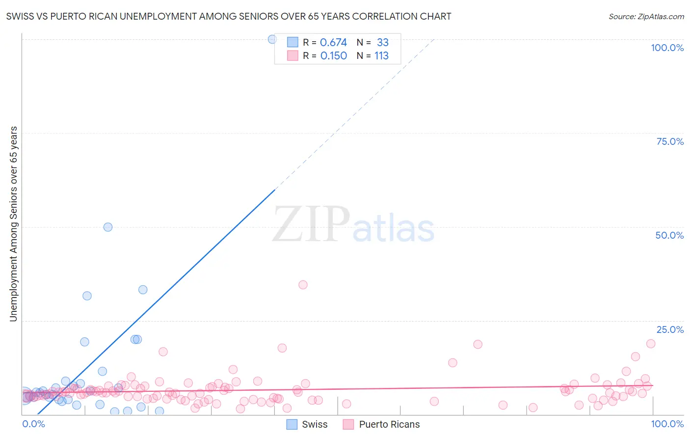Swiss vs Puerto Rican Unemployment Among Seniors over 65 years