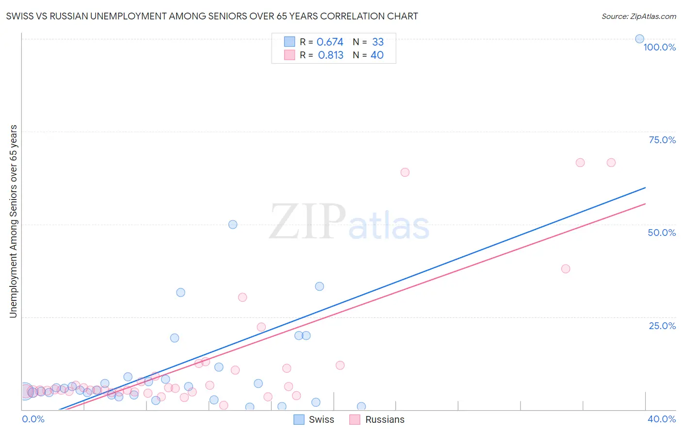 Swiss vs Russian Unemployment Among Seniors over 65 years