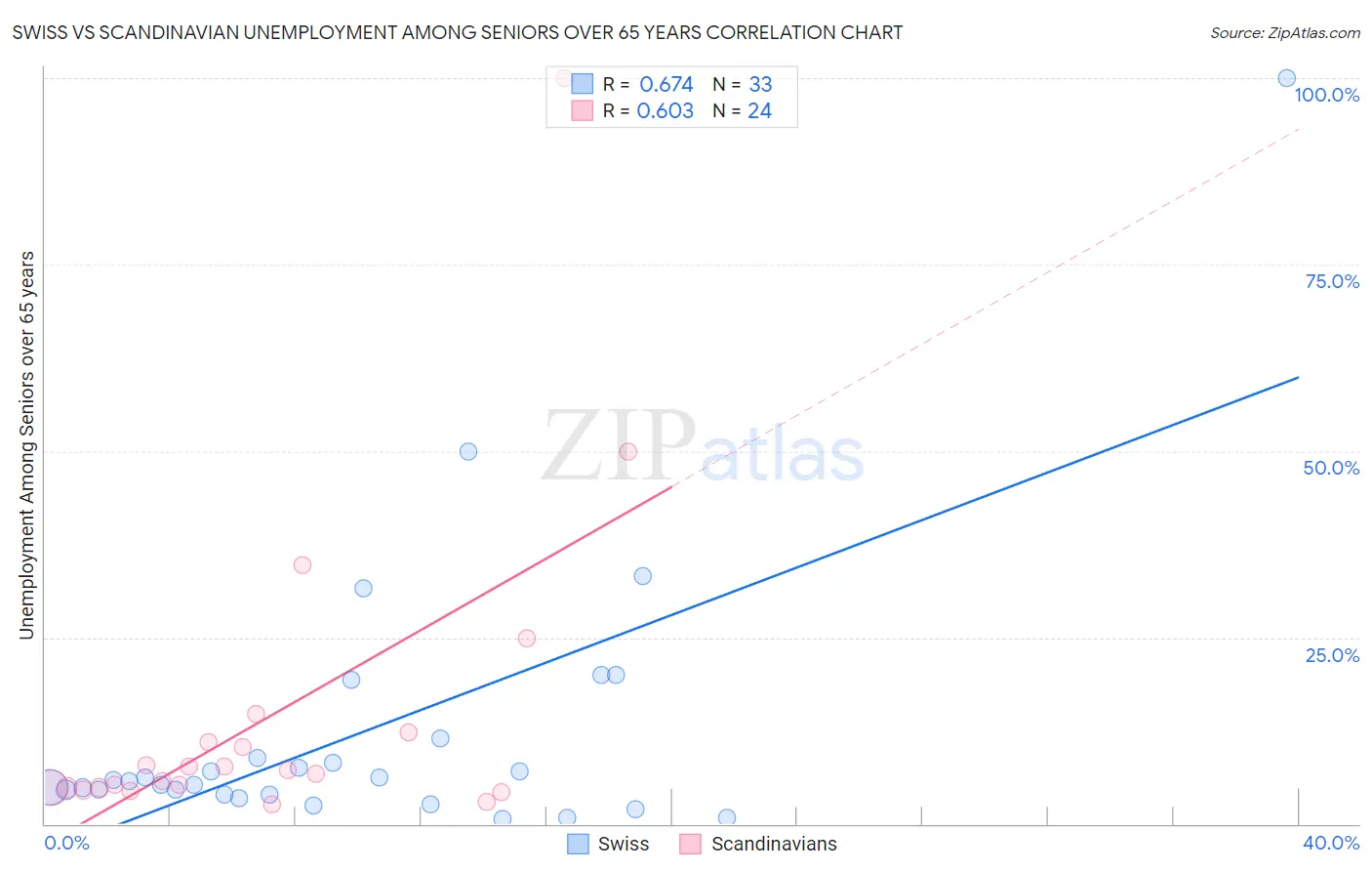 Swiss vs Scandinavian Unemployment Among Seniors over 65 years