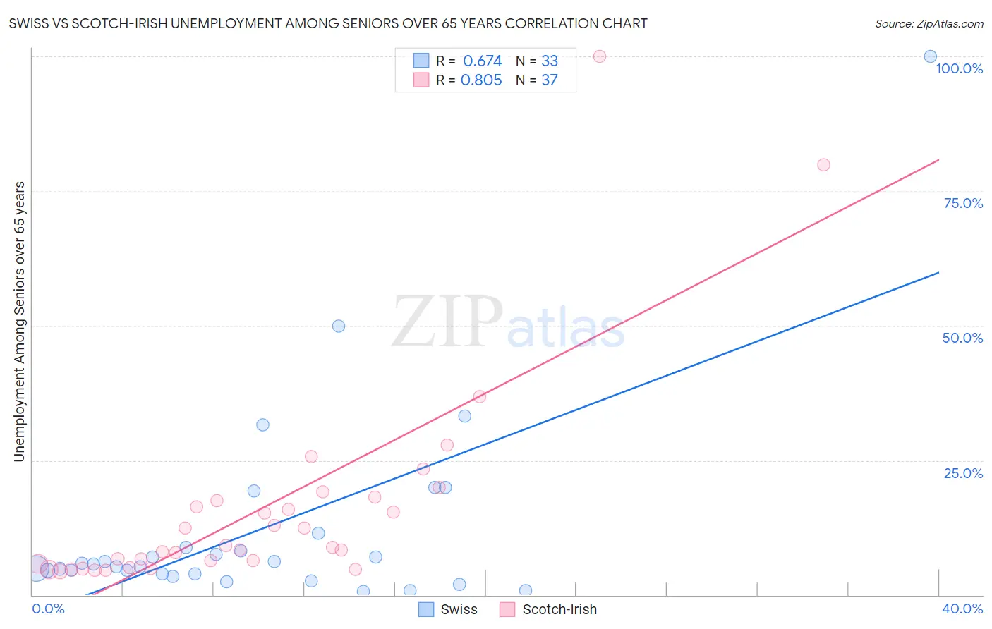 Swiss vs Scotch-Irish Unemployment Among Seniors over 65 years