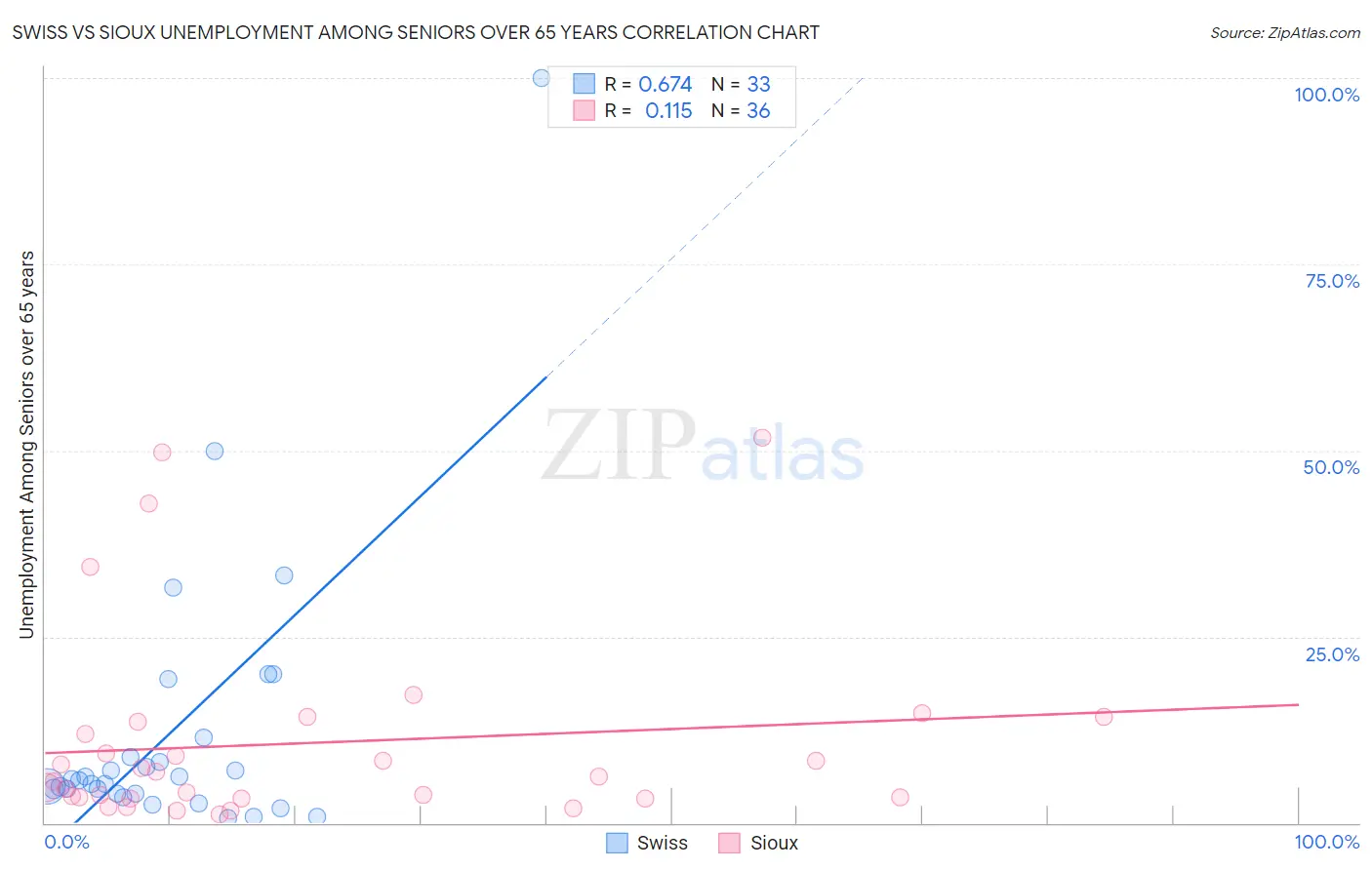 Swiss vs Sioux Unemployment Among Seniors over 65 years