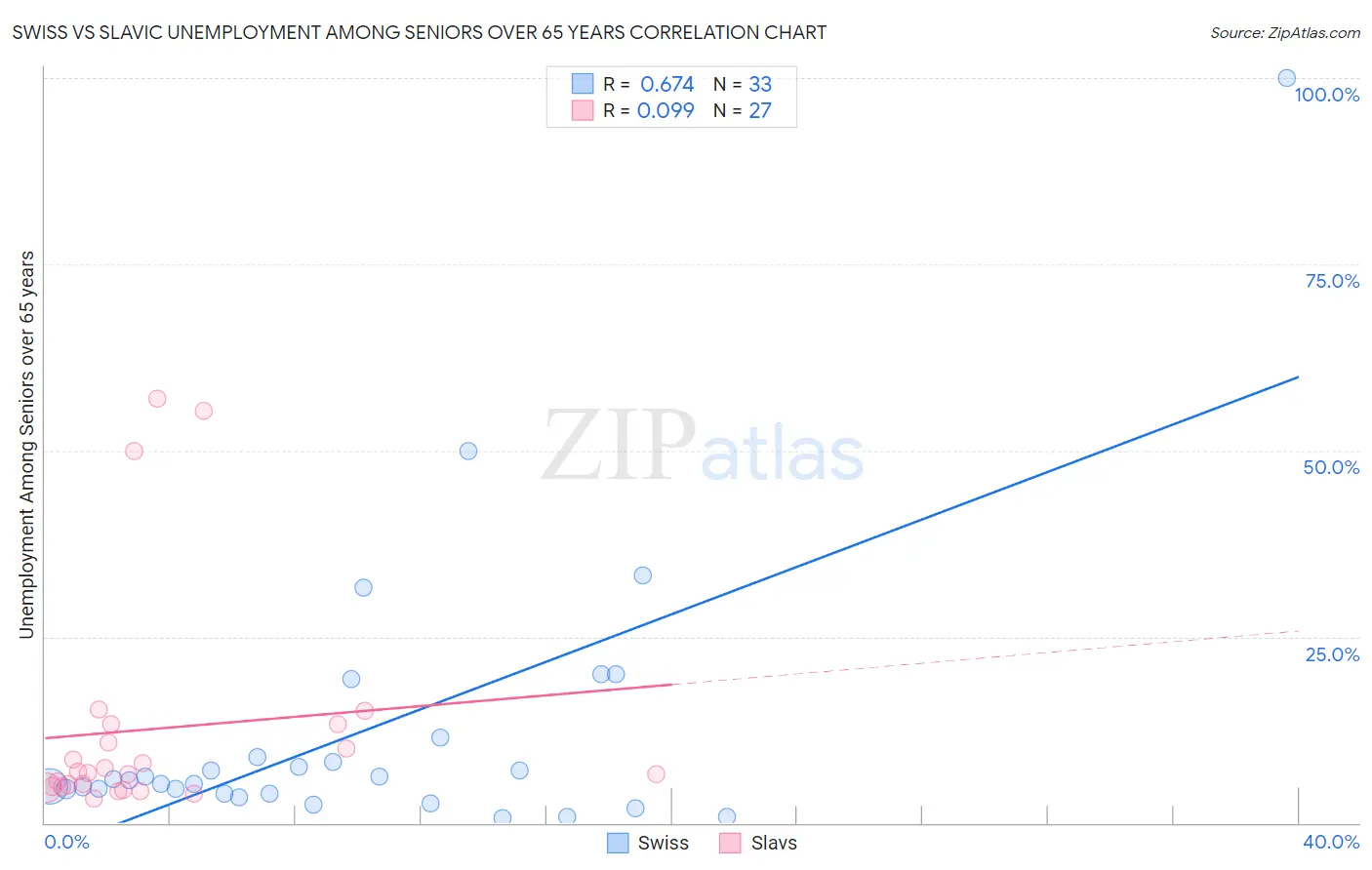 Swiss vs Slavic Unemployment Among Seniors over 65 years