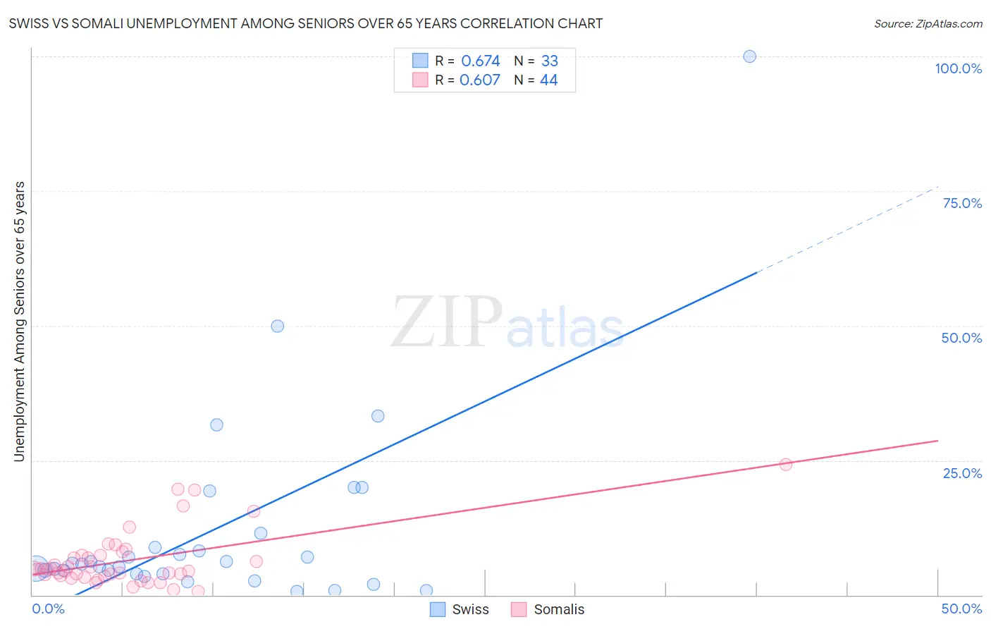 Swiss vs Somali Unemployment Among Seniors over 65 years