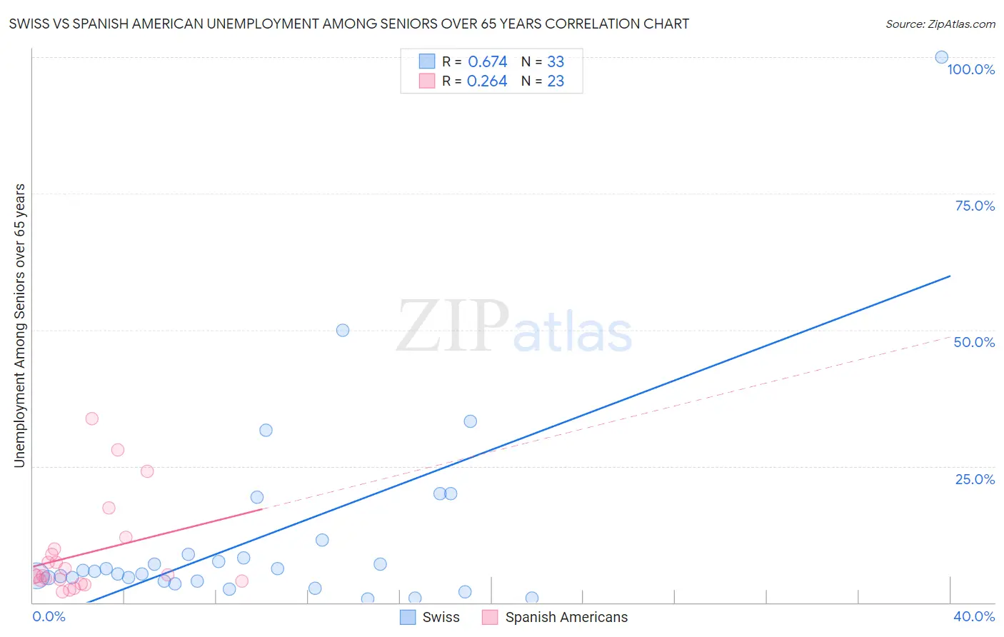 Swiss vs Spanish American Unemployment Among Seniors over 65 years