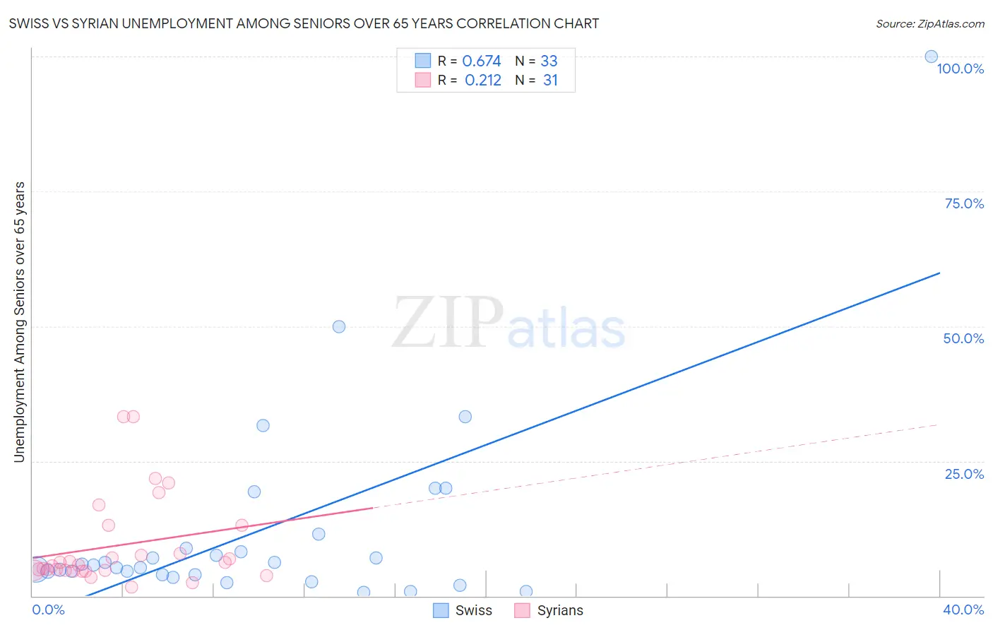 Swiss vs Syrian Unemployment Among Seniors over 65 years