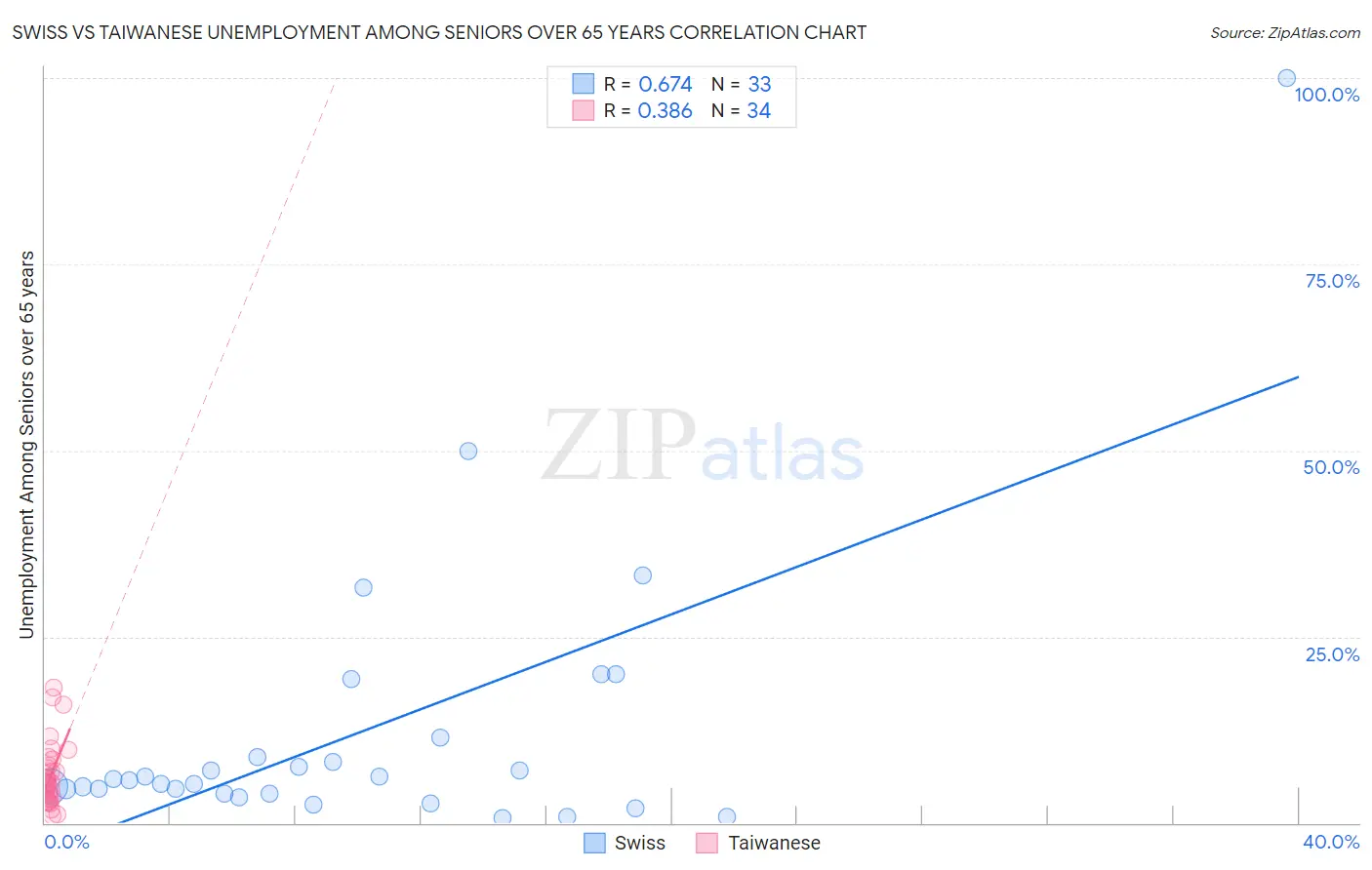 Swiss vs Taiwanese Unemployment Among Seniors over 65 years