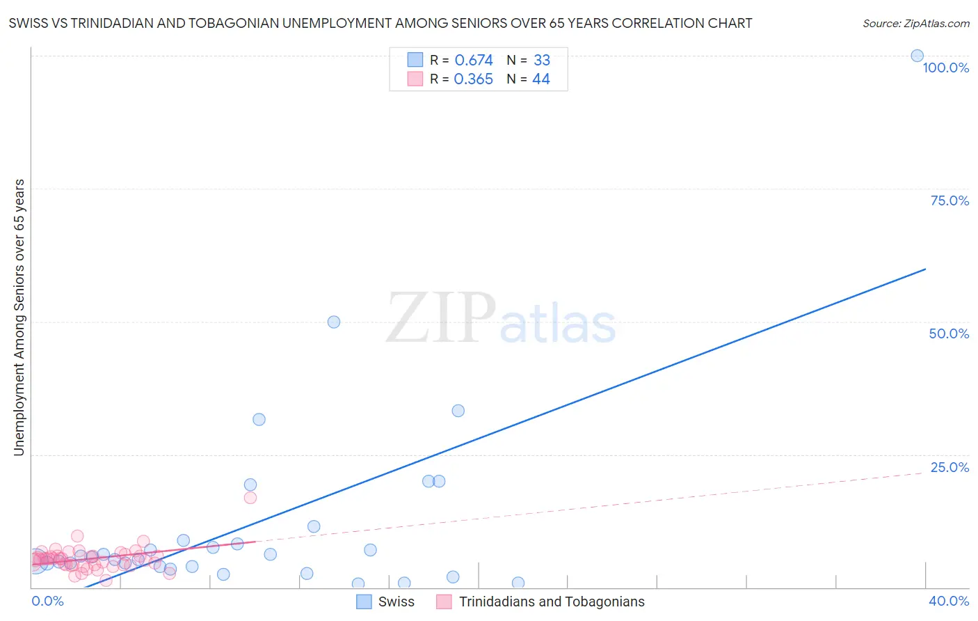 Swiss vs Trinidadian and Tobagonian Unemployment Among Seniors over 65 years