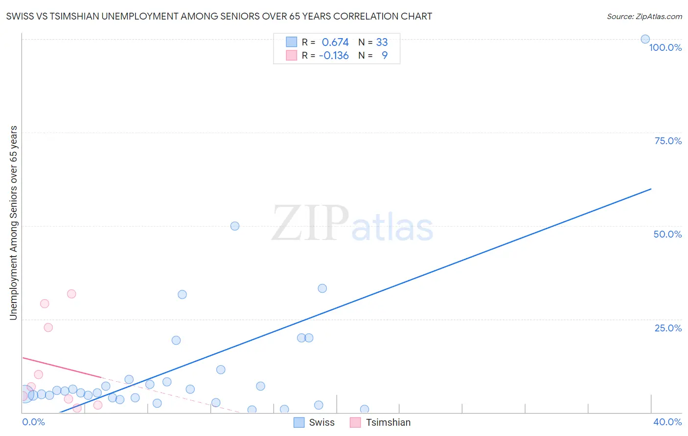 Swiss vs Tsimshian Unemployment Among Seniors over 65 years
