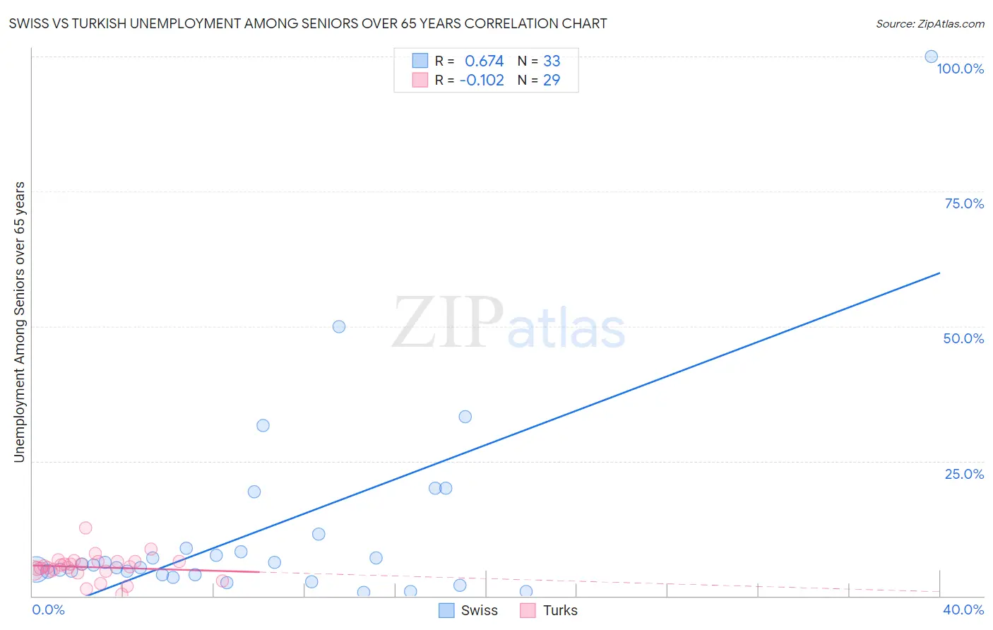 Swiss vs Turkish Unemployment Among Seniors over 65 years