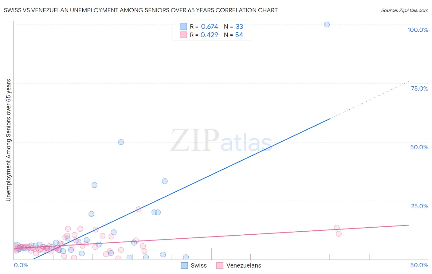 Swiss vs Venezuelan Unemployment Among Seniors over 65 years