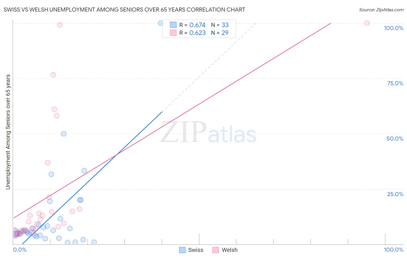 Swiss vs Welsh Unemployment Among Seniors over 65 years