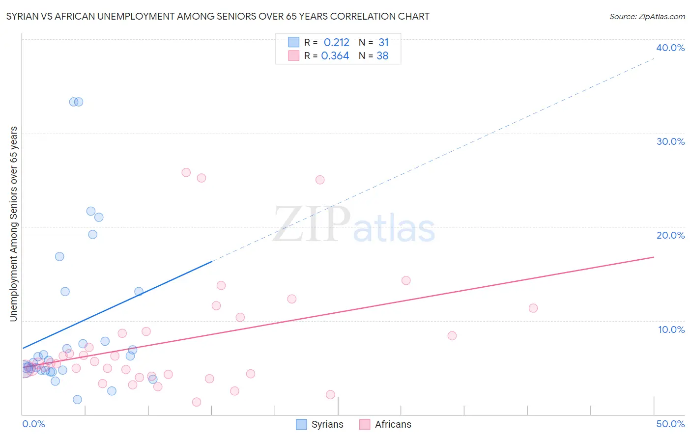 Syrian vs African Unemployment Among Seniors over 65 years