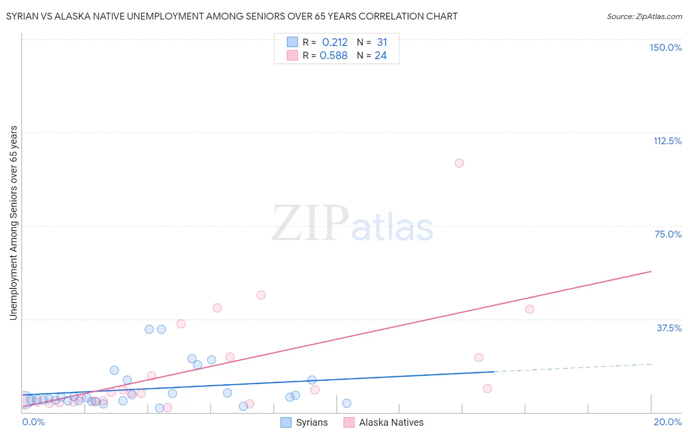 Syrian vs Alaska Native Unemployment Among Seniors over 65 years