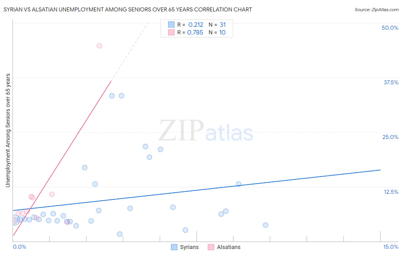 Syrian vs Alsatian Unemployment Among Seniors over 65 years