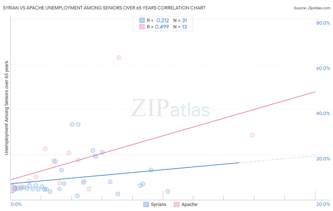 Syrian vs Apache Unemployment Among Seniors over 65 years