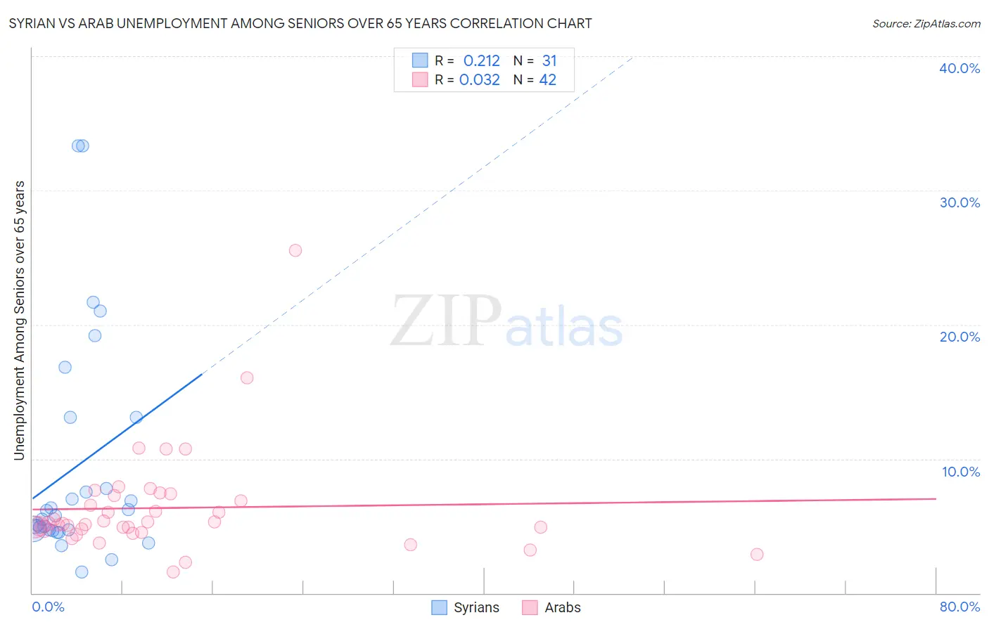 Syrian vs Arab Unemployment Among Seniors over 65 years