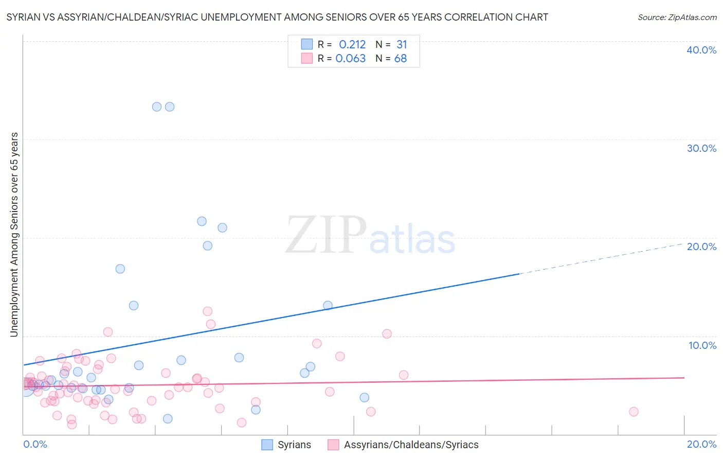 Syrian vs Assyrian/Chaldean/Syriac Unemployment Among Seniors over 65 years